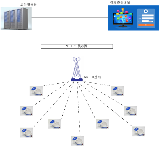 NBIoT無磁無線遠傳水表全自動組網拓撲圖