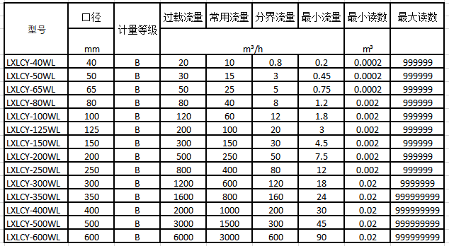 大口徑無線遠傳水表規格尺寸表