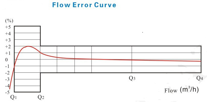 電子遠(yuǎn)傳水表流量誤差曲線圖